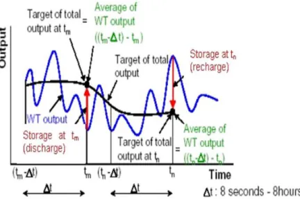Figure 2: Illustration of power fluctuation smoothing [30].