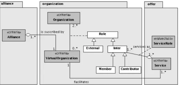 Figure 7.3: A simplified Alliance Identification meta-model