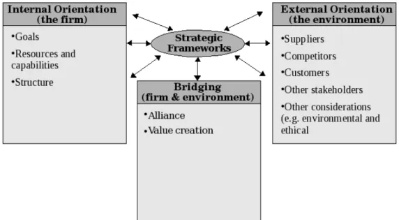 Figure 3.3: Three strategic framework groups (adapted from [Woolfe et al., 2002]) Enterprise analysis (e.g., Bench marking from C