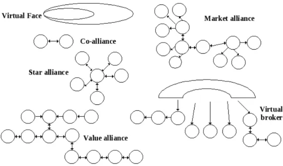 Figure 3.6: Alliance models from electronic business [Burn et al., 1999]