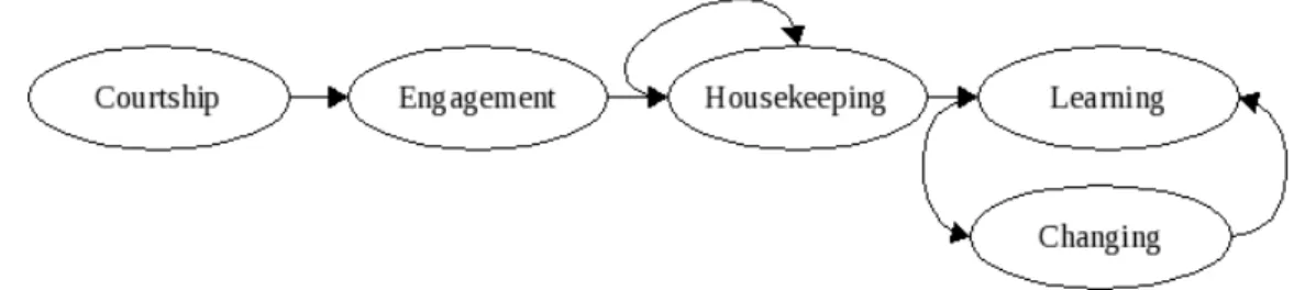 Figure 3.7: Alliance life cycle [Kanter, 1994]