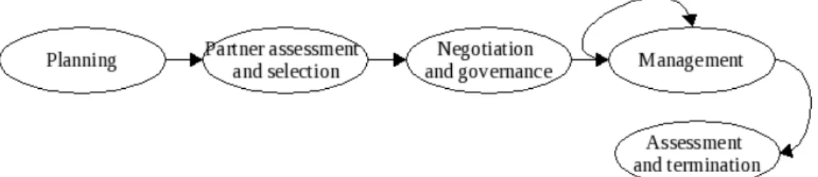 Figure 3.9: Alliance life cycle [Dyer et al., 2001]