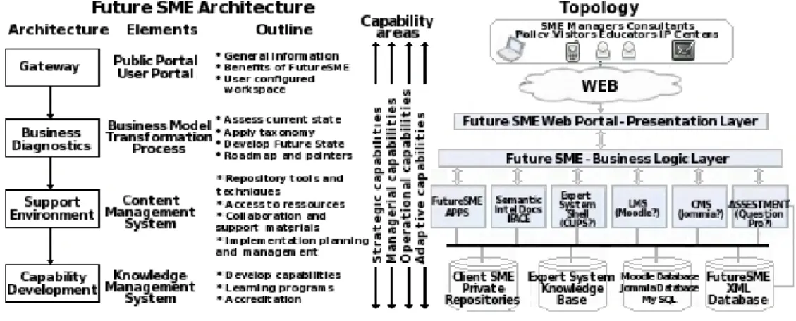 Figure 3.12: FutureSME: architecture and topology