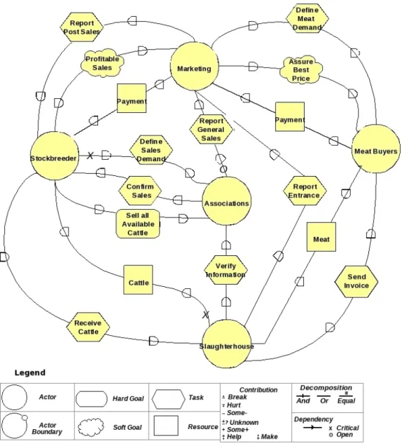 Figure 4.4: i* Strategic Dependency Model example based on the UGRT case study