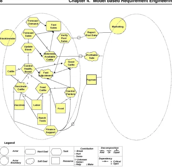 Figure 4.5: i* Strategic Rationale Model example based on the UGRT case study