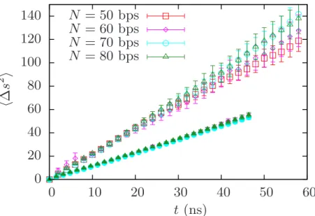 Figure 5.3: The mean square deviation of the bubble along DNA, shown in both presence of Hydrodynamics (open symbols) and absence of Hydrodynamics