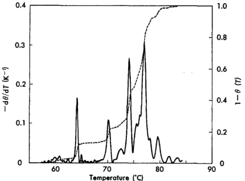 Figure 1.6: Melting profile of pNT1 DNA, showing the cumulative profile (dotted line) and differential melting profile (solid line)