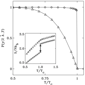 Figure 1.10: Theoretical prediction of fraction of closed base-pairs for both har- har-monic ( 4 ) and non-harmonic (  ) stacking potentials against temperature, T 