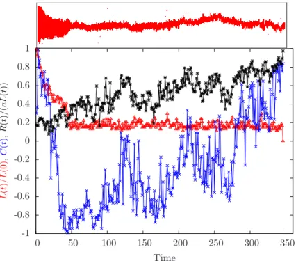 Figure 3.2: Top: melting map (position of open base-pairs in DNA as a function of time)