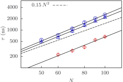 Figure 4.15: Log-log plot of BDL dwell ( 4 ) and closure times ( ◦ ) (βκ φ = 300), and ADL dwell times ( 3 ) (βκ φ = 200) with fitted laws