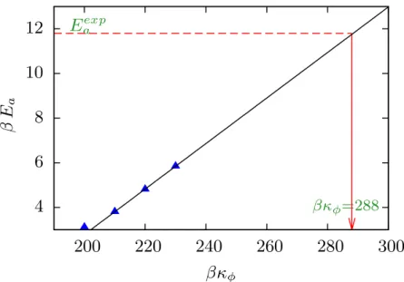 Figure 4.26: Activation Energy is plotted against κ φ for N = 70 bps. The black line is a linear fitted law and it is extrapolated to experimental activation energy,