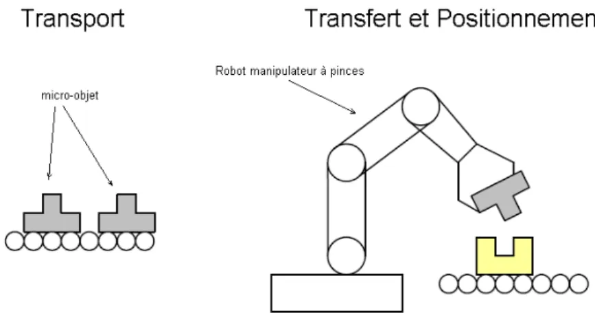 Figure 1.1 - Micro-assemblage sériel. Transport, transfert et positionnement robotisés de micro- micro-objets [Golem 06].