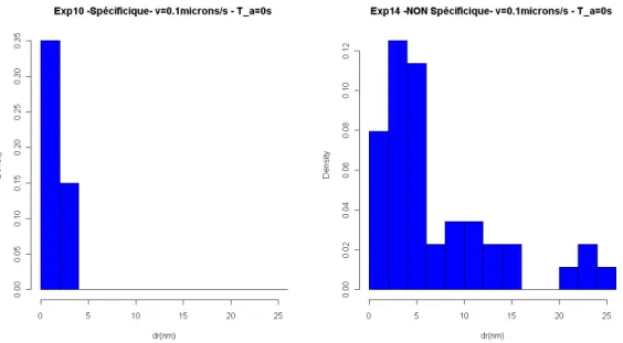 Figure 4.9 - Etude de la spécicité. Comparaison de la distribution des distances de rupture mesurées pour les expériences Exp10 et Exp14.
