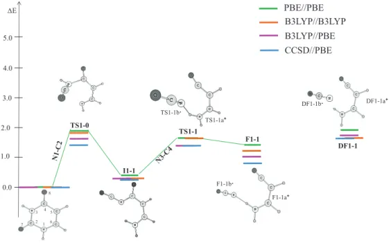 Figure 2-1 : Diagramme d'énergie électronique correspondant aux clivages N1-C2 et N3-C4 du  cation de l'uracile (représenté sur la Figure 4-3, au niveau de PBE)