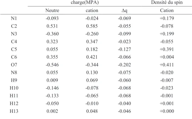 Tableau 3-5 : Changements des charges atomiques de Mulliken (MPA) pour chaque atome et les  densités de spin des atomes pour le cation de la cytosine