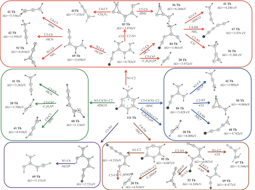 Figure  4-10. Mécanismes de fragmentation du cation cytosine par rupture des différentes liaisons N1-C2 (rouge), C5-C6 (bleu), N3-C4 (vert), C4-N8  (marron) et N1-C6 (violet)