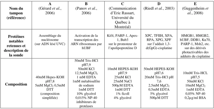 Tableau  5 :  Composition  des  différents  tampons  d’interaction  évalués  par  la  méthode de ligand fishing (concentrations finales)