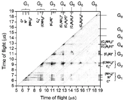 Figure 1-9 : Corrélation des fragments détectés dans le temps de vol pour l’impact d’ions F 2+