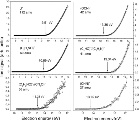 Figure  1-14 :  Energie  d’apparition  des  ions  issus  de  l’ionisation  de  l’uracile  en  fonction  de  l’énergie des électrons incidents [52]