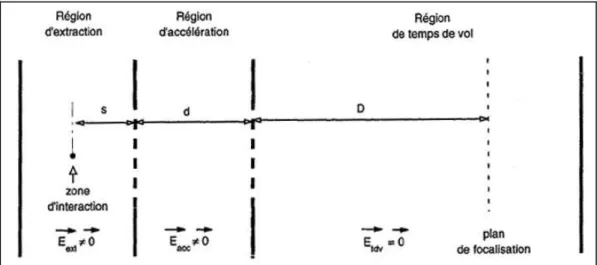 Figure  2-8 :  Géométrie  de  base  pour  un  spectromètre  à  temps  de  vol  avec  deux  régions  en  champ électrique