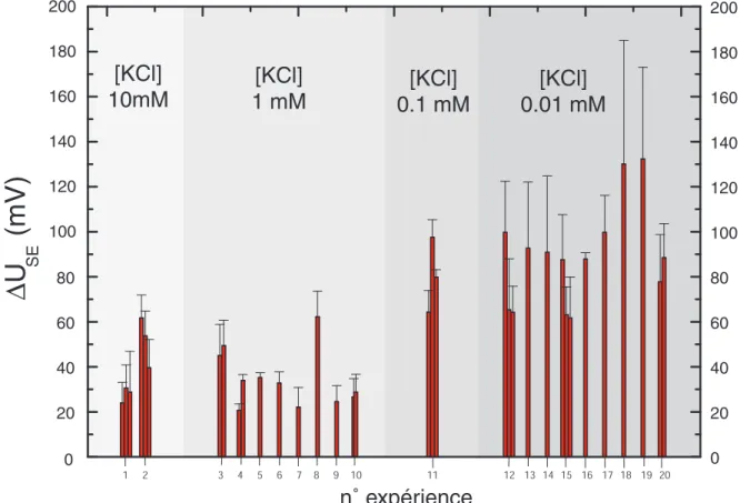 Figure 4.5: Ensemble des moyennes de pic pour la concentration c 0 pour des expériences à 10, 1, 0.1, 0.01 mM en KCl.