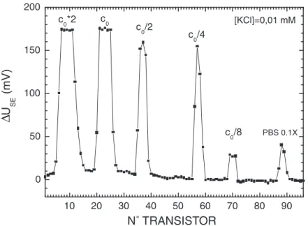 Figure 4.8: Effet de la variation de la concentration en polylysine sur un réseau de 96 transistors.