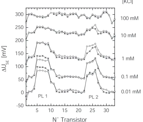 Figure 4.11: Effet de variation de la concentration en sel de l’électrolyte de mesure