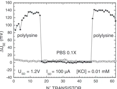 Figure 4.15: Signal électronique correspondant à l’incubation de macrodépôts de polylysine et de PBS 0.1X sur le réseau de 62 transistors