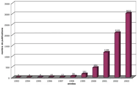 Figure A.2.1 Nombre de publications concernant les puces à ADN de 1994 à 2004  (d’après la base Entrez-PubMed 4 , mots-clés : microarray* ou DNA chip*)