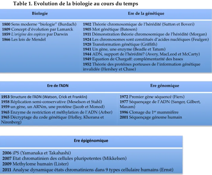 Table 1. Evolution de la biologie au cours du temps 