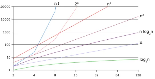 Figure 2.4 – Rapidité de croissance de certaines fonctions usuelles. Attention, par mesure de lisibilité, l’échelle de l’axe des ordonnées est logarithmique.
