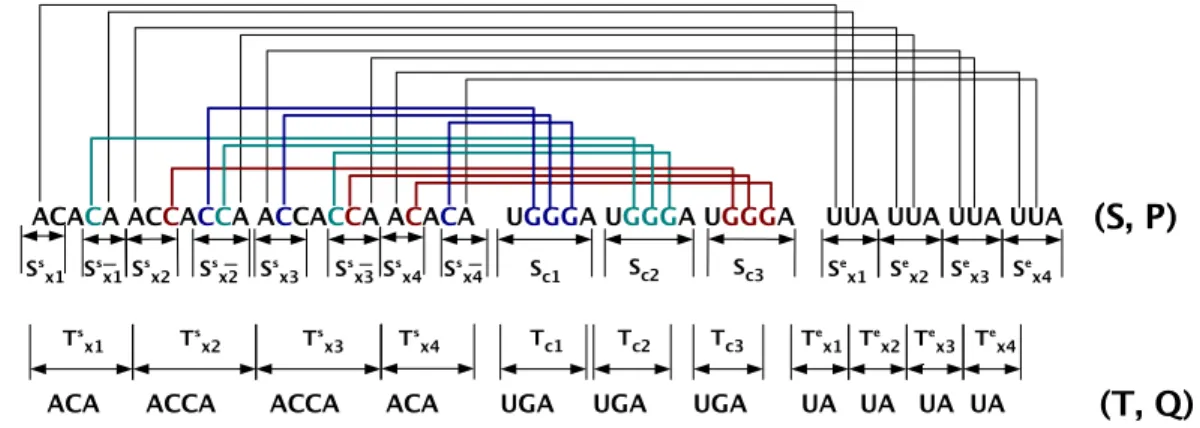 Figure 5.1 – Exemple d’une APS- CP -construction avec C q = (x 2 ∨ x 3 ∨ x 4 ) ∧ (x 1 ∨ x 2 ∨ x 3 ) ∧ (x 2 ∨ x 3 ∨ x 4 ).