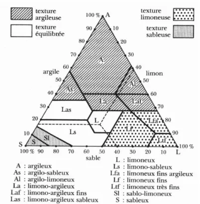 Figure 3 : Triangle des textures d’un sol (d’après l’USDA ou United States department of  agriculture)