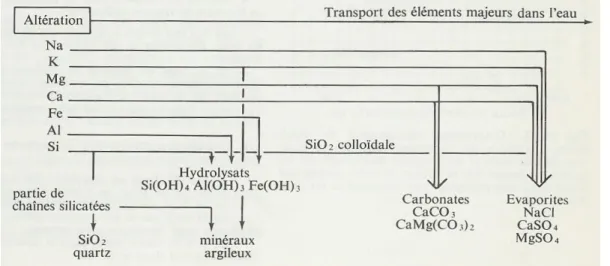 Figure  2 :  Altération  des  minéraux  suivant  le  degré  de  solubilité  des  ions  constitutifs  (Dercourt &amp; Paquet, 1981) 