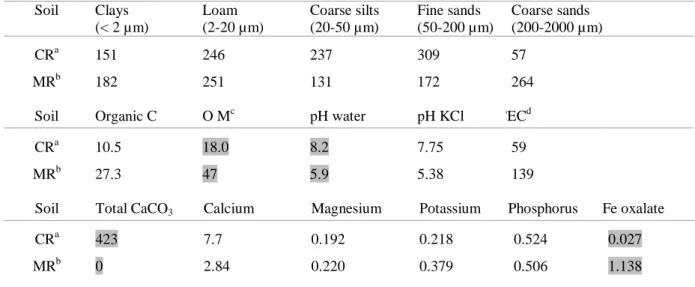 Table 1: Châteaurenard and Montrond soil characteristics (g.kg -1 ). 