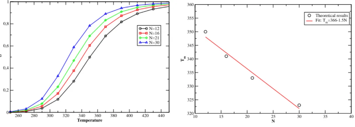 Figure 5.16: Melting urves with the FRC model: θ = 60 ◦ . The parameters of the