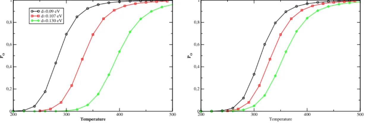 Figure 5.20: Eet of D and k on the melting urve. The parameters are the follow-