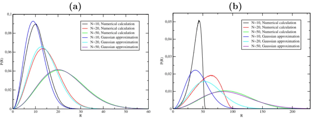 Figure 3.4: Probability distribution of the F reely Rotating Chain for two values of