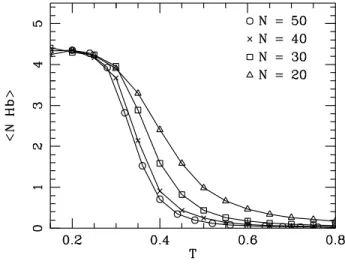 Figure 4.3: Variation versus temperature of the number of hydrogen-bonded pairs