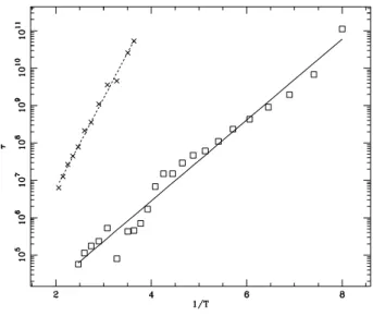 Figure 4.9: Logarithmi plot of the harateristi time for opening τ versus 1/T