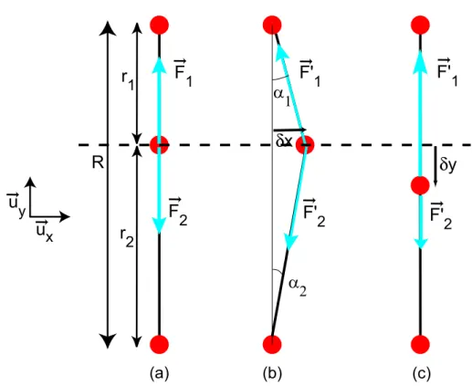 Fig. 3.13 – Bille sur une mol´ecule d’ADN ´etir´ee : (a) ´equilibre, (b) mouvement transverse et (c) mouvement longitudinal.