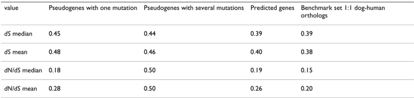 Table 1: Median and mean dS and dN/dS values of pseudogenes, predicted genes and reference set of human-canine orthologues value Pseudogenes with one mutation Pseudogenes with several mutations Predicted genes Benchmark set 1:1 dog-human 