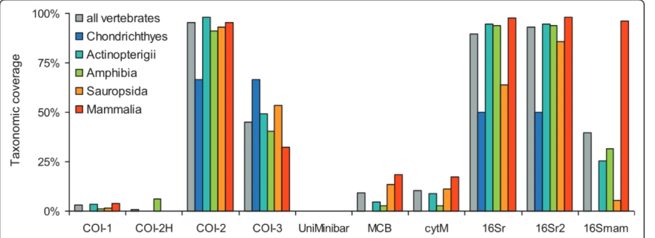Figure 3 Taxonomic coverage of different primer pairs tested over the reference database.