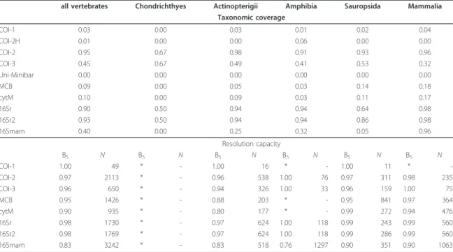 Table 2 Taxonomic coverage and resolution capacity (B S ) of the different barcodes tested.