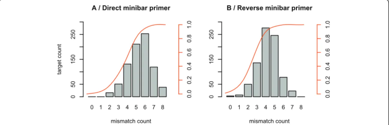 Figure 4 Mismatches between Uni-Minibar primers and vertebrate sequences. The histograms show the distribution of mismatch counts between (A) direct Uni-Minibar primer or (B) reverse Uni-Minibar primer and their target loci on mitochondrial DNA, as reveale