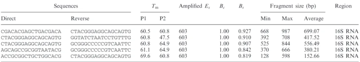 Table 3. The five best primer pairs proposed by ecoPrimers to amplify potential barcode markers specific of vertebrates