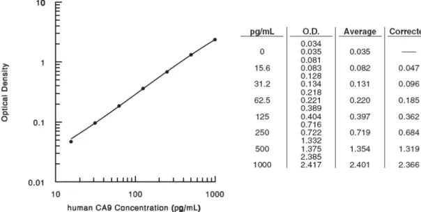 Figure 10. Courbe standard des densités optiques en ELISA pour le CA9. 