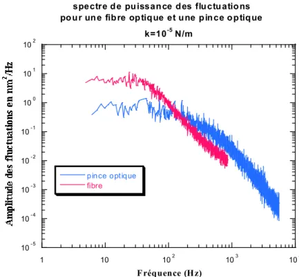 Figure 3.3: comparaison du spectre de fluctuations de puissance pour une fibre (L=1mm, D=5 µm) et  d'une bille (D=1µm) piégée dans une pince optique de même raideur