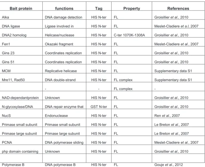 Table 1: List of bait proteins used in affinity purification experiments