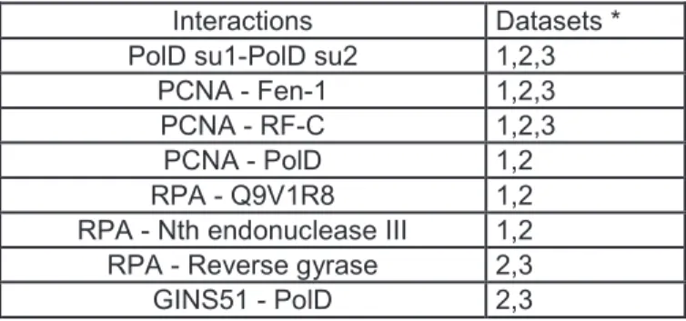 Table 2. Common interactions in protein-protein interaction network of DNA pathways in HA 